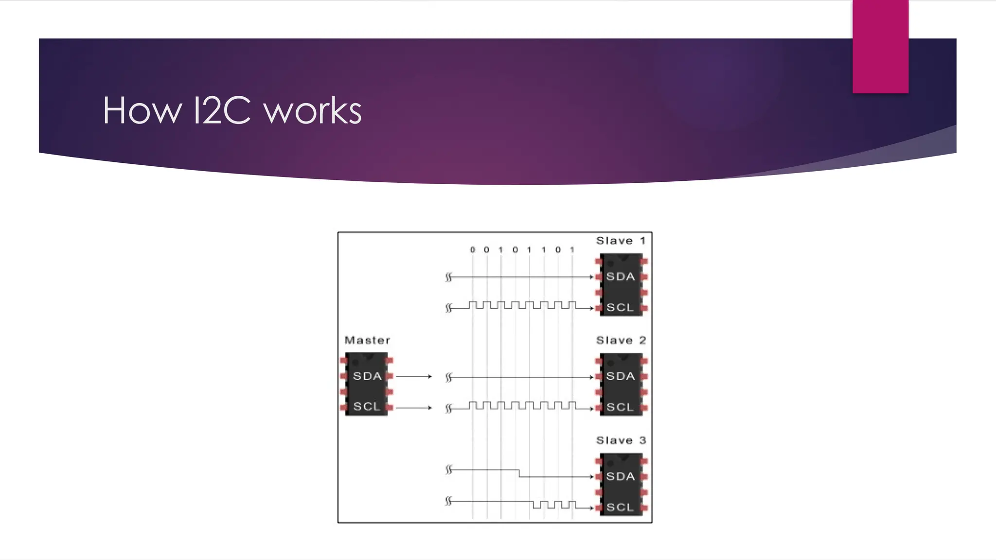 How I2C works
 