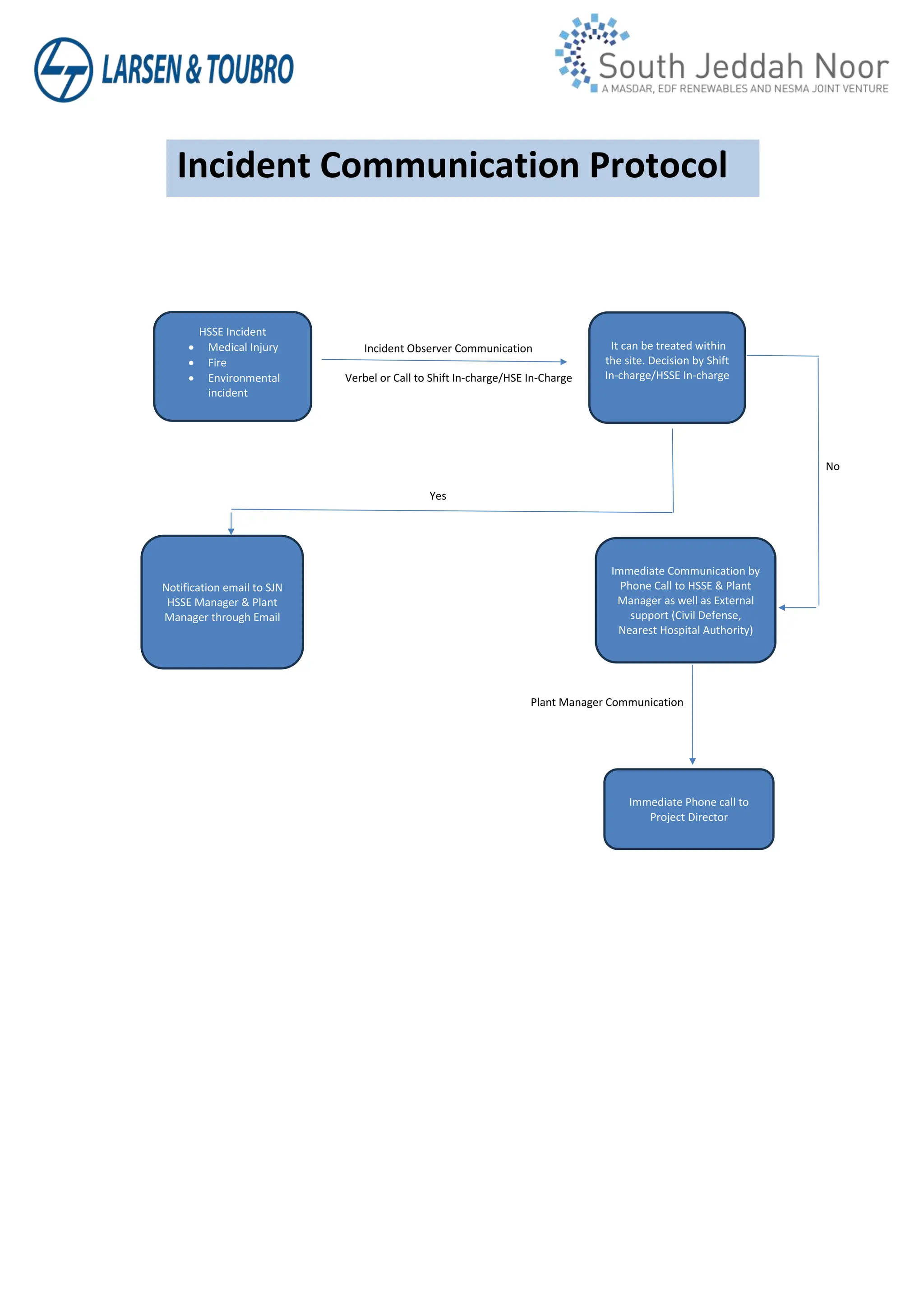 Incident Observer Communication
Verbel or Call to Shift In-charge/HSE In-Charge
No
Yes
Plant Manager Communication
Incident Communication Protocol
HSSE Incident
Medical Injury
Fire
Environmental
incident
Notification email to SJN
HSSE Manager & Plant
Manager through Email
Immediate Phone call to
Project Director
It can be treated within
the site. Decision by Shift
In-charge/HSSE In-charge
Immediate Communication by
Phone Call to HSSE & Plant
Manager as well as External
support (Civil Defense,
Nearest Hospital Authority)