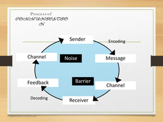 Sender
Channel
Receiver
Feedback
Channel
Encoding
Decoding
Message
Noise
Barrier
Process of
COMMUNICATIO
N
10/3/2013 1:41:04 AM 3
 