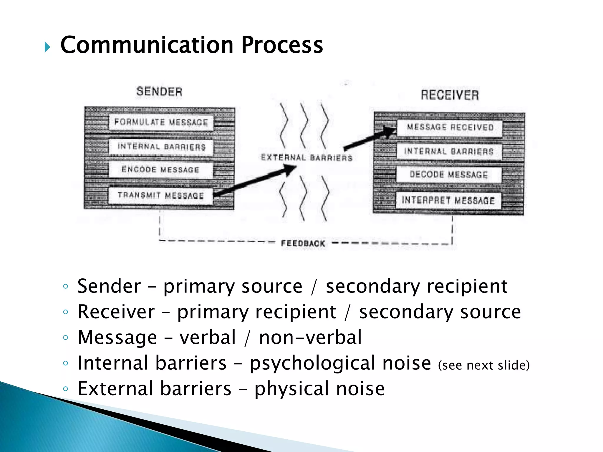 Communication ProcessSender – primary source / secondary recipient Receiver – primary recipient / secondary sourceMessage – verbal / non-verbal Internal barriers – psychological noise (see next slide)External barriers – physical noise 