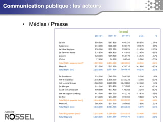 Communication publique : les acteurs 
•Médias / Presse 
2013 V12013 V22014 V1évol.% Le Soir609.900563.800494.150-69.650-12,4% Sudpresse 644.000618.000648.47030.4704,9% La Libre Belgique238.500252.500220.870-31.630-12,5% La Dernière Heure574.600498.400475.950-22.450-4,5% L'Avenir 520.700539.900554.47014.5702,7% L'Echo77.40074.50068.940-5.560-7,5% Total PQ fr. payante (net)*1.907.9001.844.5001.803.950-40.550-2,2% Metro fr.522.300512.100470.220-41.880-8,2% Total PQ fr. (net)2.158.0002.097.9002.048.630-49.270-2,3% De Standaard524.300540.200548.7908.5901,6% Het Nieuwsblad 1.338.8001.336.0001.332.220-3.780-0,3% Het Laatste Nieuws1.568.5001.620.9001.643.06022.1601,4% De Morgen332.300372.400371.990-410-0,1% Gazet van Antwerpen499.900473.400470.160-3.240-0,7% Het Belang van Limburg457.500464.700451.270-13.430-2,9% De Tijd173.100173.500183.3609.8605,7% Total PQ nl. payante (net)3.416.6003.444.5003.444.240-2600,0% Metro nl.366.400373.000380.8007.8002,1% Total PQ nl. (net)3.538.3003.561.7003.556.630-5.070-0,1% Total PQ payante (net)*5.233.3005.199.0005.165.510-33.490-0,6% Total PQ (net)5.569.4005.531.3005.486.570-44.730-0,8% brand  