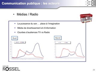 26 
Communication publique : les acteurs 
• Médias / Radio 
 La puissance du son … place à l’imagination 
 Média de divertissement et d’information 
 Courbes d’audiences TV vs Radio 
0 
5 
10 
15 
20 
25 
30 
35 
40 
45 
50 
2 am 
3 am 
4 am 
5 am 
6 am 
7 am 
8 am 
9 am 
10 am 
11 am 
12 am 
1 pm 
2 pm 
3 pm 
4 pm 
5 pm 
6 pm 
7 pm 
8 pm 
9 pm 
10 pm 
11 pm 
12 pm 
13 pm 
Rating total TV % 
TV Radio 
Sud 
0 
5 
10 
15 
20 
25 
30 
35 
40 
45 
50 
2 am 
3 am 
4 am 
5 am 
6 am 
7 am 
8 am 
9 am 
10 am 
11 am 
12 am 
1 pm 
2 pm 
3 pm 
4 pm 
5 pm 
6 pm 
7 pm 
8 pm 
9 pm 
10 pm 
11 pm 
12 pm 
13 pm 
Rating total TV % 
TV Radio 
Nord 
 