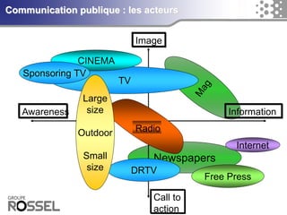 Communication publique : les acteurs 
•Médias / Rôles 
Newspapers 
TV 
Radio 
Image 
Call to 
action 
Awareness 
Information 
DRTV 
CINEMA 
Free Press 
Internet 
Sponsoring TV 
Large 
size 
Outdoor 
Small 
size  