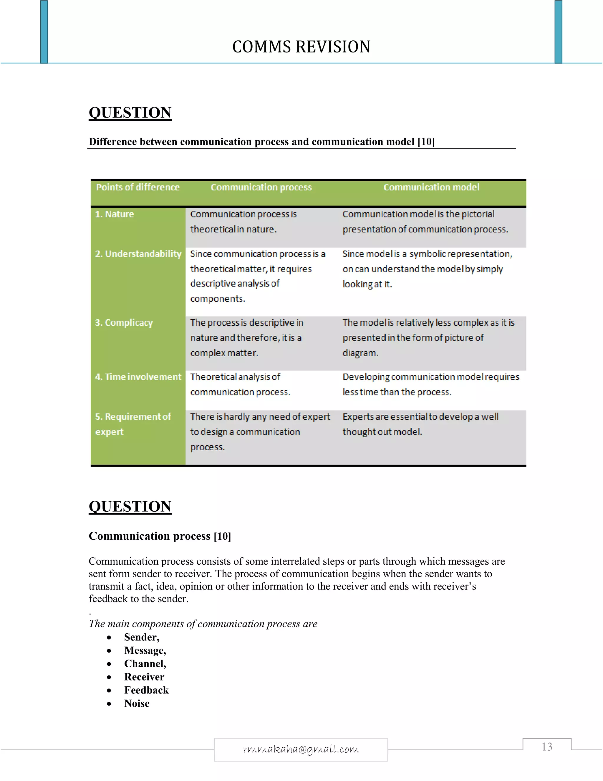 COMMS REVISION
13rmmakaha@gmail.com
QUESTION
Difference between communication process and communication model [10]
QUESTION
Communication process [10]
Communication process consists of some interrelated steps or parts through which messages are
sent form sender to receiver. The process of communication begins when the sender wants to
transmit a fact, idea, opinion or other information to the receiver and ends with receiver’s
feedback to the sender.
.
The main components of communication process are
 Sender,
 Message,
 Channel,
 Receiver
 Feedback
 Noise
 