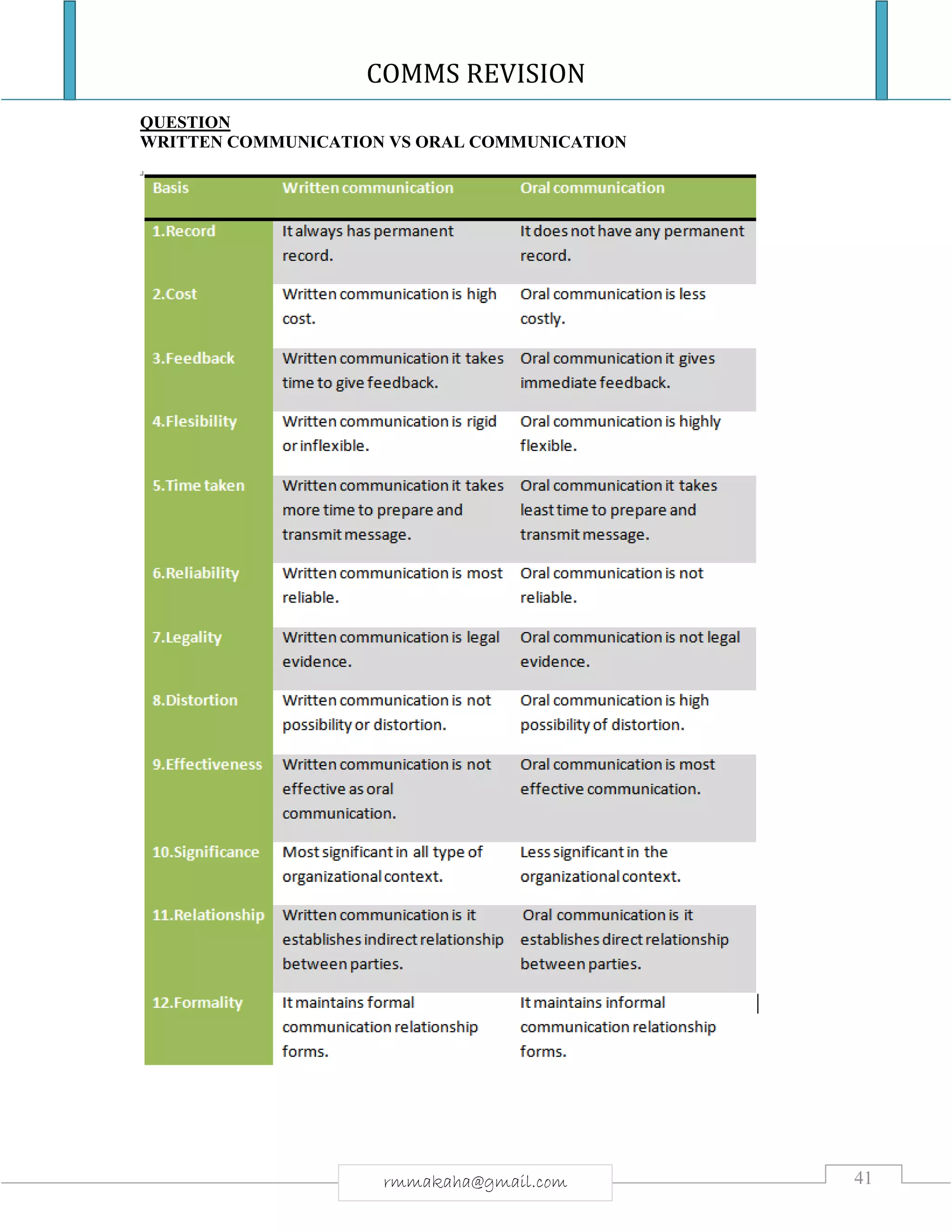 COMMS REVISION
41rmmakaha@gmail.com
QUESTION
WRITTEN COMMUNICATION VS ORAL COMMUNICATION
 