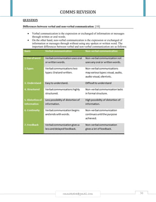 COMMS REVISION
30rmmakaha@gmail.com
QUESTION
Differences between verbal and non-verbal communication: [10]
 Verbal communication is the expression or exchanged of information or messages
through written or oral words.
 On the other hand, non-verbal communication is the expression or exchanged of
information or messages through without using any spoken or written word. The
important differences between verbal and non-verbal communication are as follows:
 