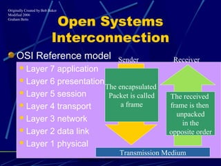 Graham Betts
File
OSI Reference model
Layer 7 application
Layer 6 presentation
Layer 5 session
Layer 4 transport
Layer 3 network
Layer 2 data link
Layer 1 physical
Transmission Medium
File
Sender Receiver
File
Each file
is divided
into
packets
The received
frame is then
unpacked
in the
opposite order
Open Systems
Interconnection
Originally Created by Bob Baker
Modified 2006
Graham Betts
Each Packet
will
then be
Encapsulated
with
PROTOCOLS
The protocols
Will be added
systematically
Layer
By layer
The encapsulated
Packet is called
a frame
 