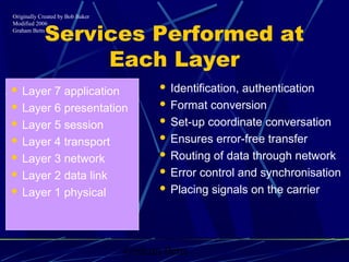 Graham Betts
 Layer 7 application
 Layer 6 presentation
 Layer 5 session
 Layer 4 transport
 Layer 3 network
 Layer 2 data link
 Layer 1 physical
 Identification, authentication
 Format conversion
 Set-up coordinate conversation
 Ensures error-free transfer
 Routing of data through network
 Error control and synchronisation
 Placing signals on the carrier
Originally Created by Bob Baker
Modified 2006
Graham Betts
Services Performed at
Each Layer
 