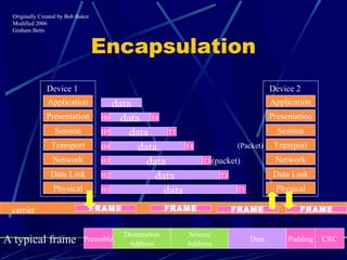 Graham Betts
Encapsulation
Application
Presentation
Session
Transport
Network
Data Link
Physical
data
Device 1 Device 2
dataH6 T6
dataH5 T5
dataH4 T4
(packet)H3 data T3
H2 data T2
H1 data T1
carrier FRAME
Application
Presentation
Session
Transport
Network
Data Link
Physical
A typical frame
Destination
Address
Source
Address
Data Padding CRCPreamble
FRAME FRAME FRAME
(Packet)
Originally Created by Bob Baker
Modified 2006
Graham Betts
 