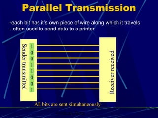 Graham Betts Receiverreceived
-each bit has it’s own piece of wire along which it travels
- often used to send data to a printer
Parallel Transmission
Sendertransmitted
All bits are sent simultaneously
1
0
0
1
1
0
0
1
 