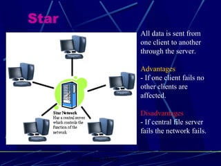 Graham Betts
All data is sent from
one client to another
through the server.
Advantages
- If one client fails no
other clients are
affected.
Disadvantages
- If central file server
fails the network fails.
Star
 