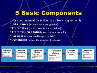 Graham Betts
5 Basic Components
Every communication system has 5 basic requirements
•Data Source (where the data originates)
•Transmitter (device used to transmit data)
•Transmission Medium (cables or non cable)
•Receiver (device used to receive data)
•Destination (where the data will be placed)
 