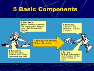 Graham Betts
5 Basic Components
 