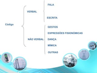 Código
VERBAL
NÃO VERBAL
FALA
ESCRITA
GESTOS
EXPRESSÕES FISIONÓMICAS
DANÇA
MÍMICA
OUTRAS
 