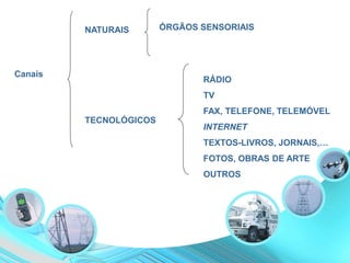 Canais
NATURAIS ÓRGÃOS SENSORIAIS
TECNOLÓGICOS
RÁDIO
TV
FAX, TELEFONE, TELEMÓVEL
INTERNET
TEXTOS-LIVROS, JORNAIS,…
FOTOS, OBRAS DE ARTE
OUTROS
 