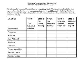 Team Consensus Exercise The following list consists of 9 potential causes of  accidental  death.  Your task is to rank order list from highest to lowest probability for an  average American  over the  next 50 years  (1 = highest probability of death, 9 = lowest probability). After you have ranked these 9 causes, meet with your teammates to develop  a consensus ranking. Asteroid Impact Airplane Crash Firearms Accident Tornados Botulism Auto Accident Homicide Fireworks Electrocution Step 5  Difference Between Step 3 & 4 Step 4 Difference Between Step 1 & 2 Step 3 The  Statistical Ranking Step 2 The  Team’s Ranking Step 1  Your Individual  Ranking CAUSES 
