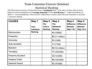 Team Consensus Exercise (Solution) Statistical Ranking The following list consists of 9 potential causes of  accidental  death.  Your task is to rank order list from highest to lowest probability for an  average American  over the  next 50 years  (1 = highest probability of death, 9 = lowest probability). After you have ranked these 9 causes, meet with your teammates to develop  a consensus ranking. 5  (1/6,000) Asteroid Impact 6  (1/20,000) Airplane Crash 3  (1/2,000) Firearms Accident 7  (1/50,000) Tornados 9  (1/2 million) Botulism 1  (1/100) Auto Accident 2  (1/300) Homicide 8  (1/1 million) Fireworks 4  (1/5000) Electrocution Step 5  Difference Between Step 3 & 4 Step 4 Difference Between Step 1 & 2 Step 3 The  Statistical Ranking Step 2 The  Team’s Ranking Step 1  Your Individual  Ranking CAUSES 