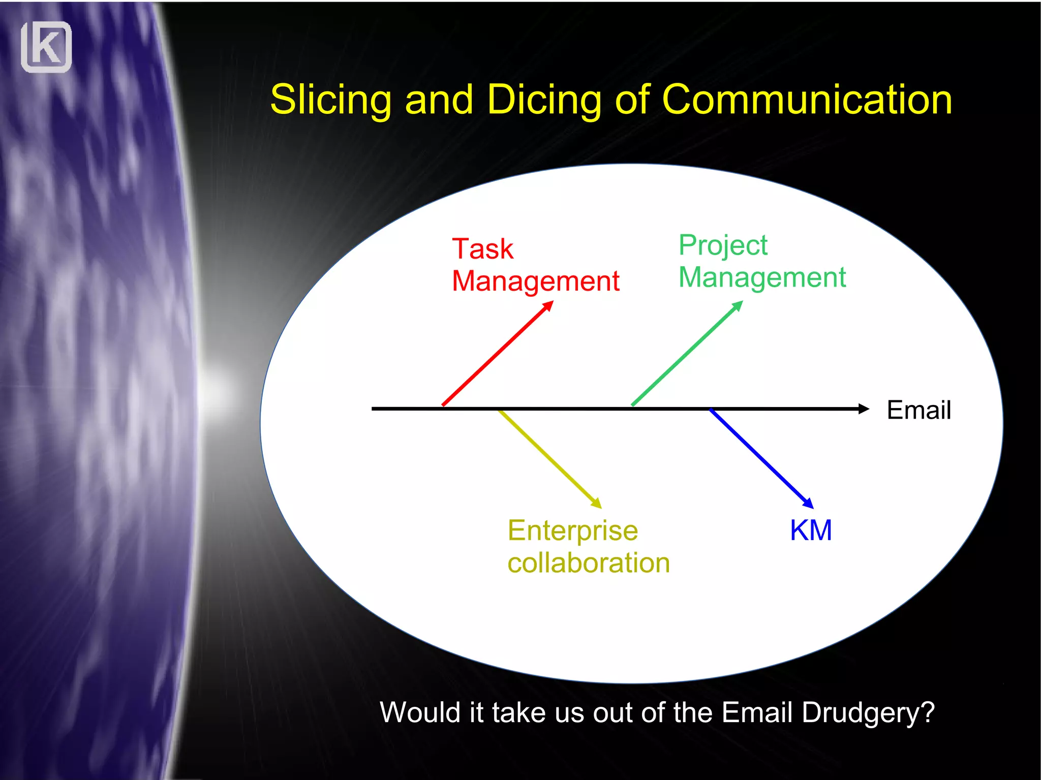 Slicing and Dicing of Communication

Task
Management

Project
Management

Email

Enterprise
collaboration

KM

Would it take us out of the Email Drudgery?

 