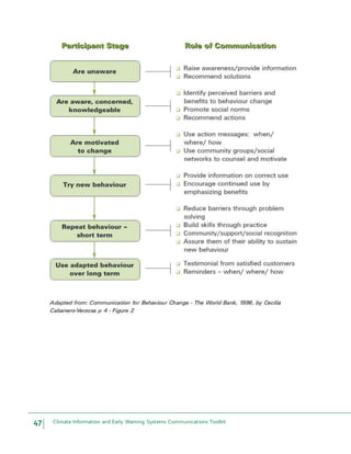 47 Climate Information and Early Warning Systems Communications Toolkit
 
