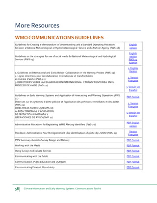 58 Climate Information and Early Warning Systems Communications Toolkit
More Resources
WMOCOMMUNICATIONSGUIDELINES
Guidelines for Creating a Memorandum of Understanding and a Standard Operating Procedure
between a National Meteorological or Hydrometeorological Service and a Partner Agency (PWS-26)
English
version
Guidelines on the strategies for use of social media by National Meteorological and Hydrological
Services (PWS-24)
English
version
PWS-24
Spanish
1. Guidelines on International and Cross-Border Collaboration in the Warning Process (PWS-22)
2. Lignes directrices pour la collaboration internationale et transfrontalière
en matière d’alerte (PWS-22)
3. DIRECTRICES SOBRE LA COLABORACIÓN INTERNACIONAL Y TRANSFRONTERIZA EN EL
PROCESO DE AVISO (PWS-22)
1. English
Version
2. Version
Française
3. Versión en
Español
Guidelines on Early Warning Systems and Application of Nowcasting and Warning Operations (PWS
21)
Directives sur les systèmes d'alerte précoce et l'application des prévisions immédiates et des alertes
(PWS 21)
DIRECTRICES SOBRE SISTEMAS DE
ALERTA TEMPRANA Y APLICACIÓN
DE PREDICCIÓN INMEDIATA Y
OPERACIONES DE AVISO (SMP 21)
PDF Format
2. Version
Française
3. Versión en
Español
Administrative Procedure for Registering WMO Alerting Identifiers (PWS-20)
PDF English
version
Procédure Administrative Pour l’Enregistrement des Identificateurs d’Alerte de L’OMM (PWS-20)
Version
Française
PWS Summary Guide to Survey Design and Delivery PDF Format
Working with the Media PDF Format
Using Surveys to Evaluate Services PDF Format
Communicating with the Public PDF Format
Communication, Public Education and Outreach PDF Format
Communicating Forecast Uncertainty PDF Format
 