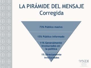 LA PIRÁMIDE DEL MENSAJE
Corregida
1% Directamente
involucrados
11% Generalmente
Involucrados en
la política
15% Público informado
73% Público masivo
 