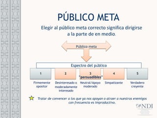 PÚBLICO META
Elegir al público meta correcto significa dirigirse
a la parte de en medio.
1
Espectro del público
Neutral/Apoyo
moderado
2 3 5
4
Desinteresado o
moderadamente
interesado
Firmemente
opositor
Verdadero
creyente
Simpatizante
Público meta
Tratar de convencer a los que ya nos apoyan o atraer a nuestros enemigos
con frecuencia es improductivo.
"persuadibles"
 