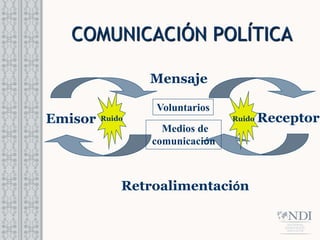 Ruido
COMUNICACIÓN POLÍTICA
Mensaje
Retroalimentación
Voluntarios
Medios de
comunicación
Receptor
Emisor Ruido
 