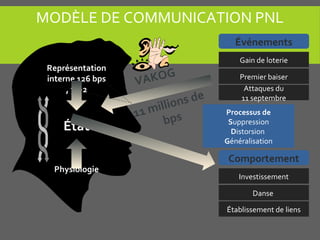 Événements
MODÈLE DE COMMUNICATION PNL
Gain de loterie
Premier baiser
Attaques du
11 septembre
VAKOG
11 millions de
bps Processus de
Suppression
Distorsion
Généralisation
Représentation
interne 126 bps
, 7+-2
Physiologie
État
Comportement
Investissement
Danse
Établissement de liens
 