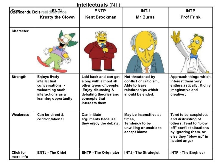 Entj a тип личности