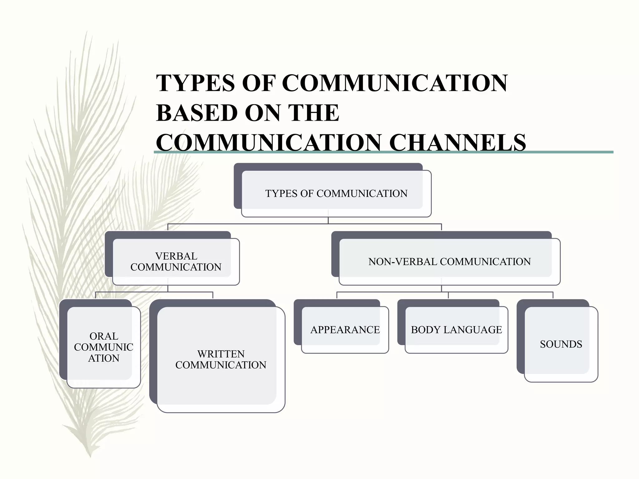 TYPES OF COMMUNICATION
VERBAL
COMMUNICATION
ORAL
COMMUNIC
ATION WRITTEN
COMMUNICATION
NON-VERBAL COMMUNICATION
APPEARANCE BODY LANGUAGE
SOUNDS
TYPES OF COMMUNICATION
BASED ON THE
COMMUNICATION CHANNELS
 
