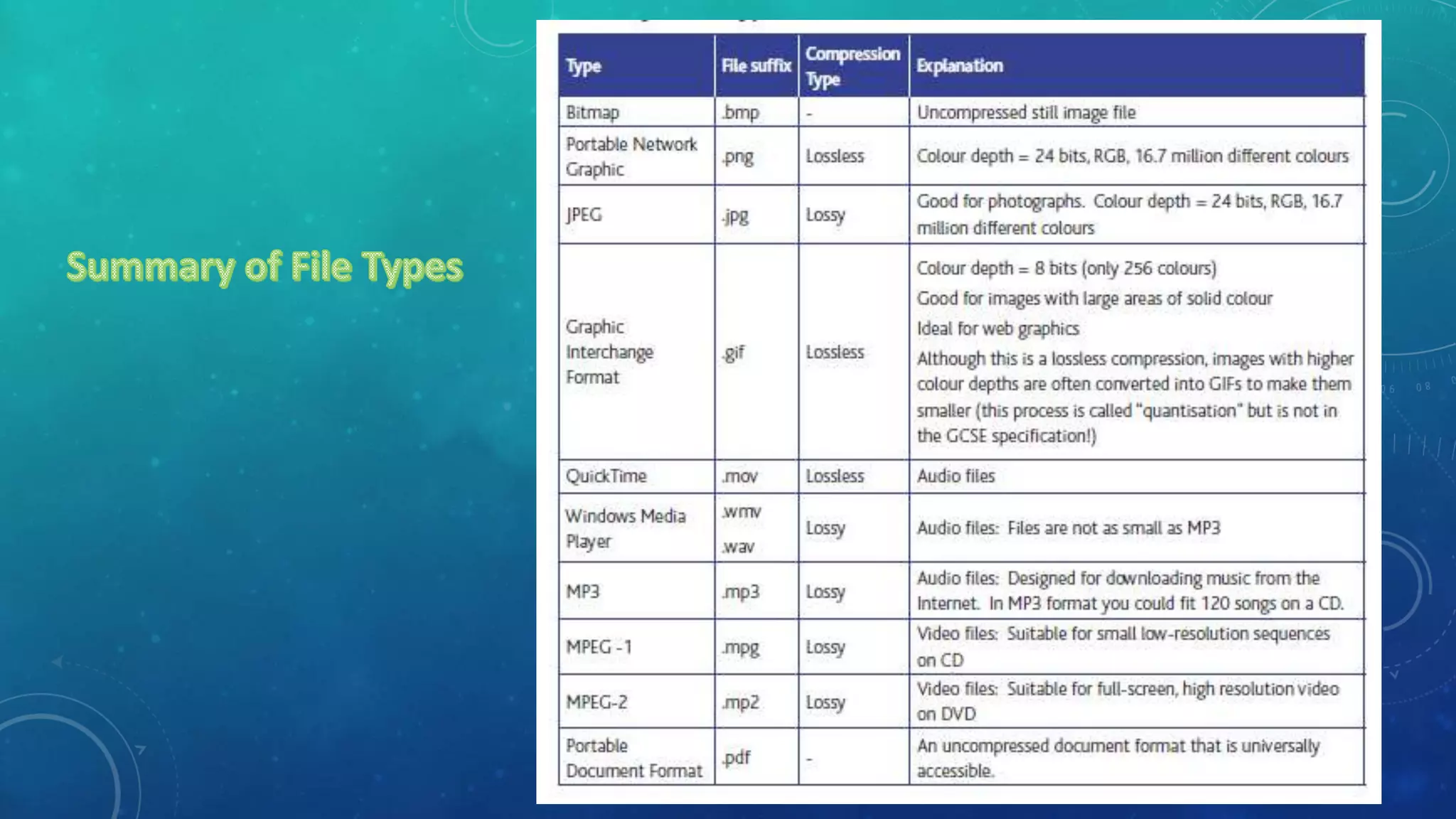 Communications and Networking