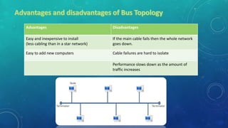 Advantages Disadvantages
Easy and inexpensive to install
(less cabling than in a star network)
If the main cable fails then the whole network
goes down.
Easy to add new computers Cable failures are hard to isolate
Performance slows down as the amount of
traffic increases
 