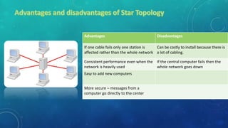 Advantages Disadvantages
If one cable fails only one station is
affected rather than the whole network
Can be costly to install because there is
a lot of cabling.
Consistent performance even when the
network is heavily used
If the central computer fails then the
whole network goes down
Easy to add new computers
More secure – messages from a
computer go directly to the center
 