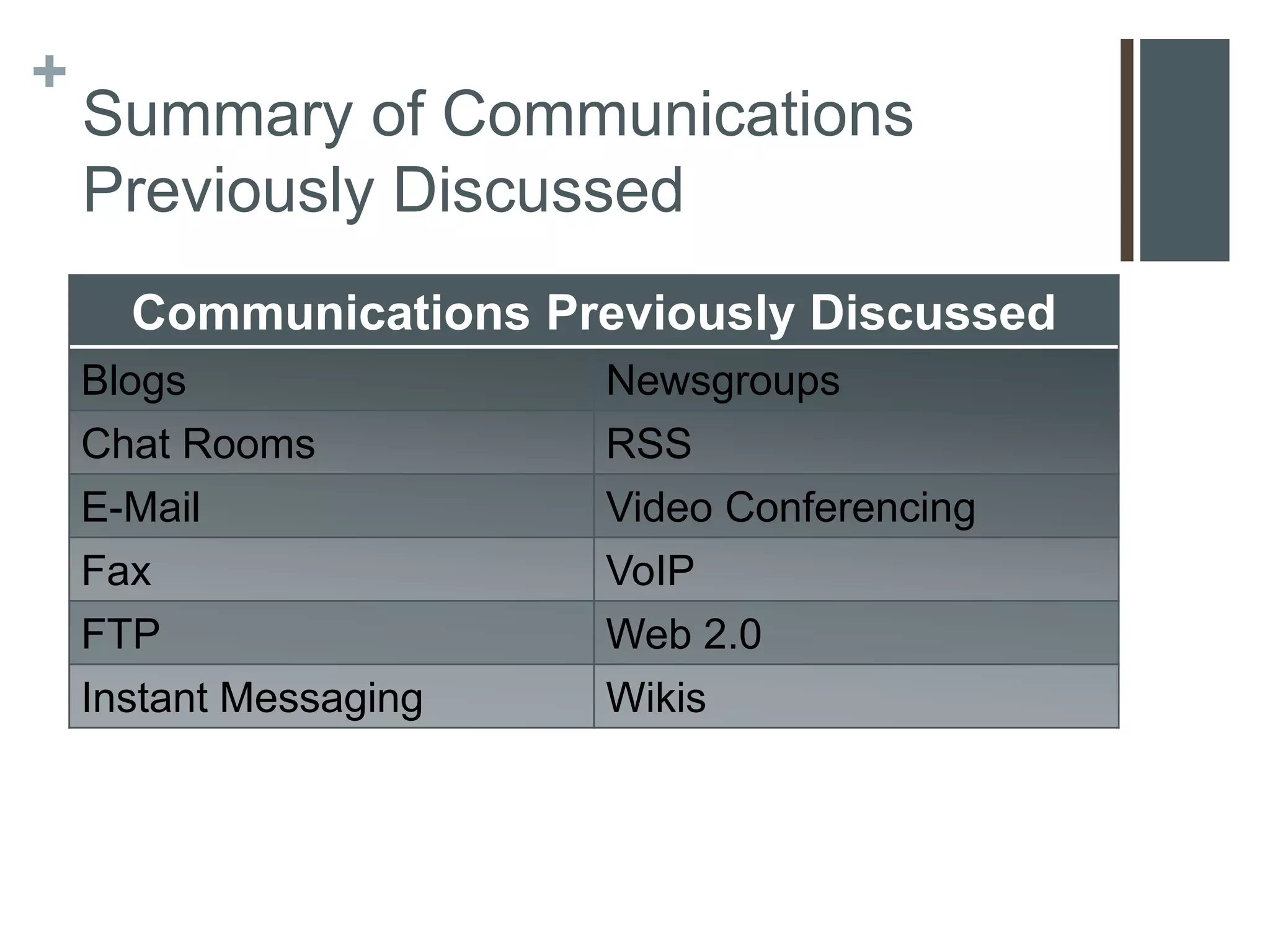 +
    Summary of Communications
    Previously Discussed
      Communications Previously Discussed
    Blogs               Newsgroups
    Chat Rooms          RSS
    E-Mail              Video Conferencing
    Fax                 VoIP
    FTP                 Web 2.0
    Instant Messaging   Wikis
 