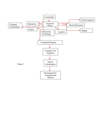 Commander
                                                                              Family Support

                  Operations          Executive
Company                                                           Human Resources
                                       Officer
Commanders
                   Fusion
                                                                               Budget
                   Cell          Information          Logistics
                                 Technology



                                Command Sergeant
                               Major


                                    Company First
                                      Sergeants



                                       Station
       Figure 1                      Commanders



                                    Recruiting Non-
                                     commissioned
                                       Officers
 