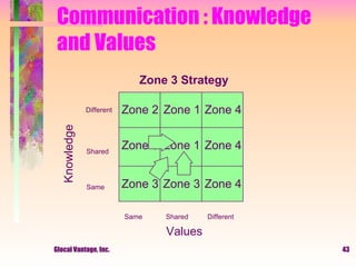 Overcoming Communication Barriers | PPT