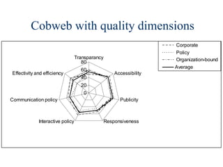 Cobweb with quality dimensions
                                                                     Corporate
                                                                     Policy
                                  Transparancy                       Organization-bound
                                     80
                                                                     Average
                                    60
Effectivity and efficiency                           Accessibility
                                    40
                                    20
                                     0
Communication policy                                   Publicity



             Interactive policy                  Responsiveness
 