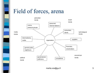 Field of forces, arena
                                    jobmarket
                                    trends                                                     social
                                                                                               trends
                                                            personnel,
                       unions,                              internal relations
                       pressure groups

                                                                                     consumers,
media                                                                                clients                         technological
trends                                                                                                               trends

             intermediaries,
                                                                                                        suppliers
             media                                      organization



                                                                                        financiers,
                  general public,
                                                                                        shareholders
                  neighbours


                                                                                                            economical
         political                       governement,                                                       trends
                                         politicians                   competitors
         trends




                                                        marita.vos@jyu.fi                                                            5
 