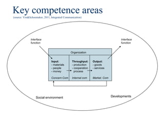 Key competence areas
(source: Vos&Schoemaker, 2011, Integrated Communication)




              Interface                                                             Interface
              function                                                              function


                                               Organization


                               Input:           Throughput:     Output:
                               - materials      - production    - goods
                               - people         - cooperation   - services
                               - money            process

                               Concern Com      Internal com    Market. Com




                  Social environment                                          Developments
 