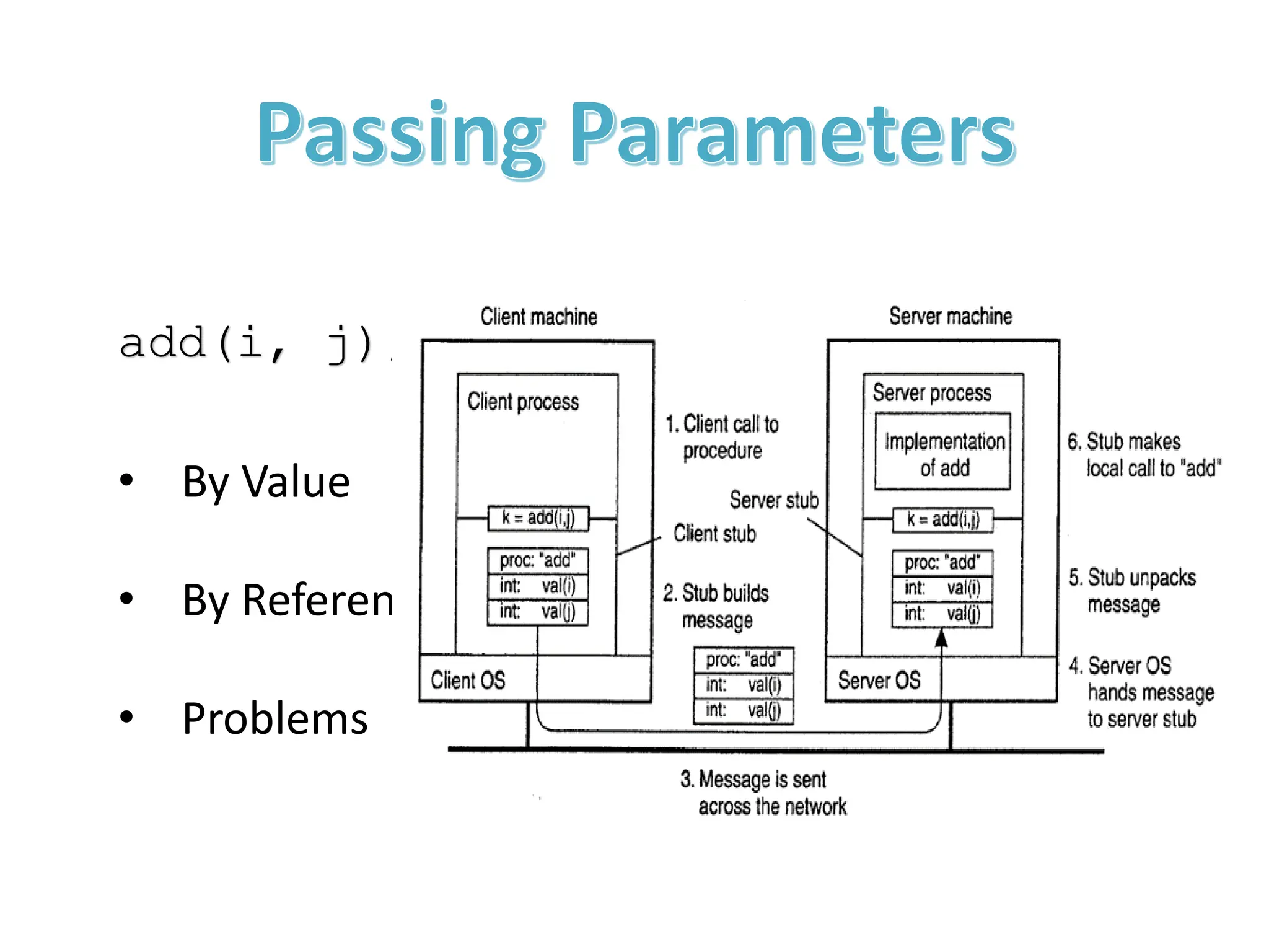 • By Value
• By Reference
• Problems
add(i, j);
 