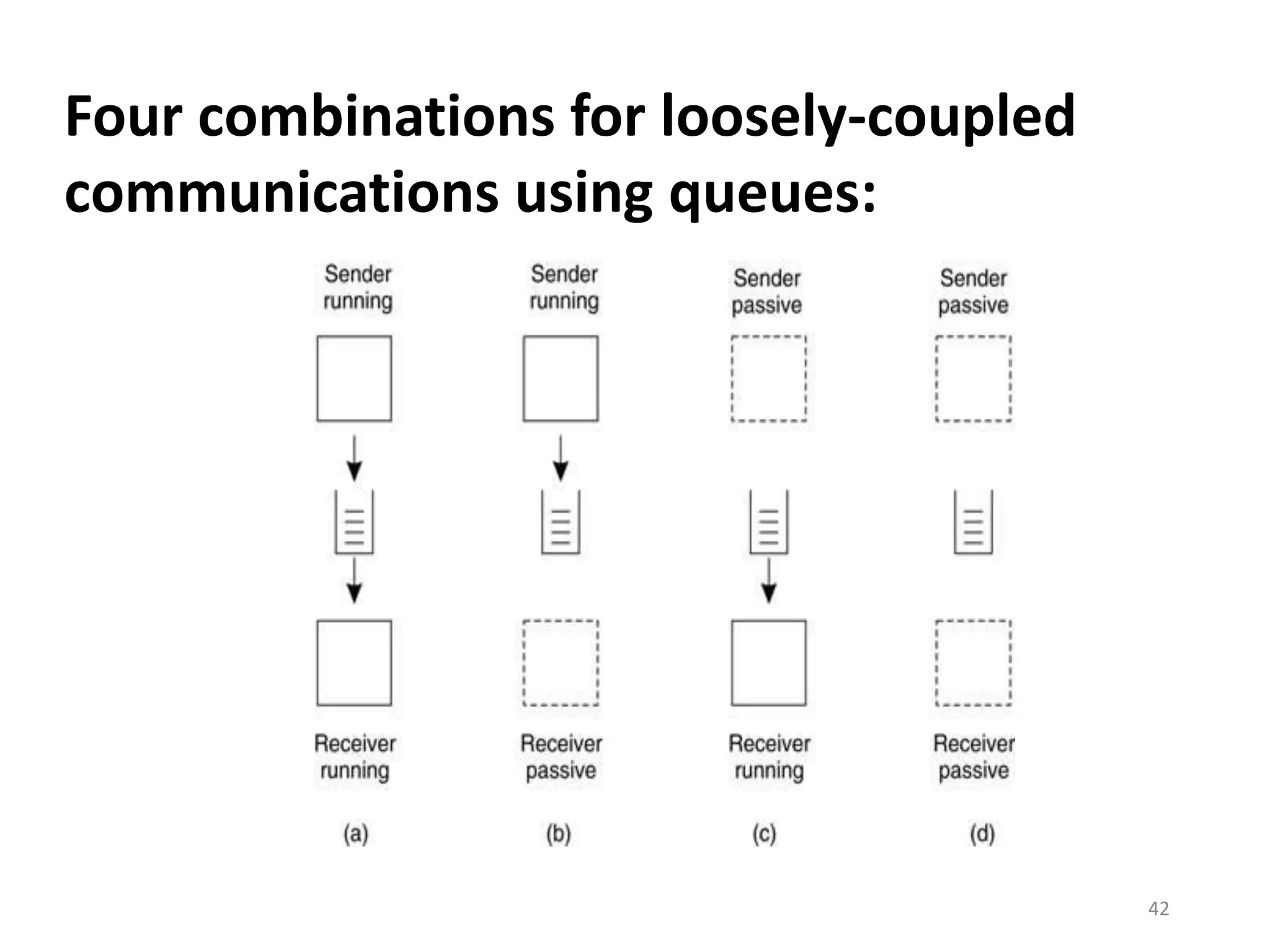 Four combinations for loosely-coupled
communications using queues:
42
 