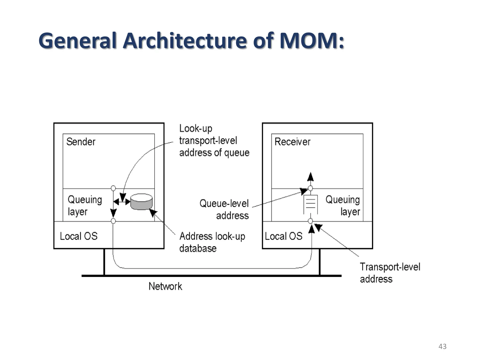 General Architecture of MOM:
43
 