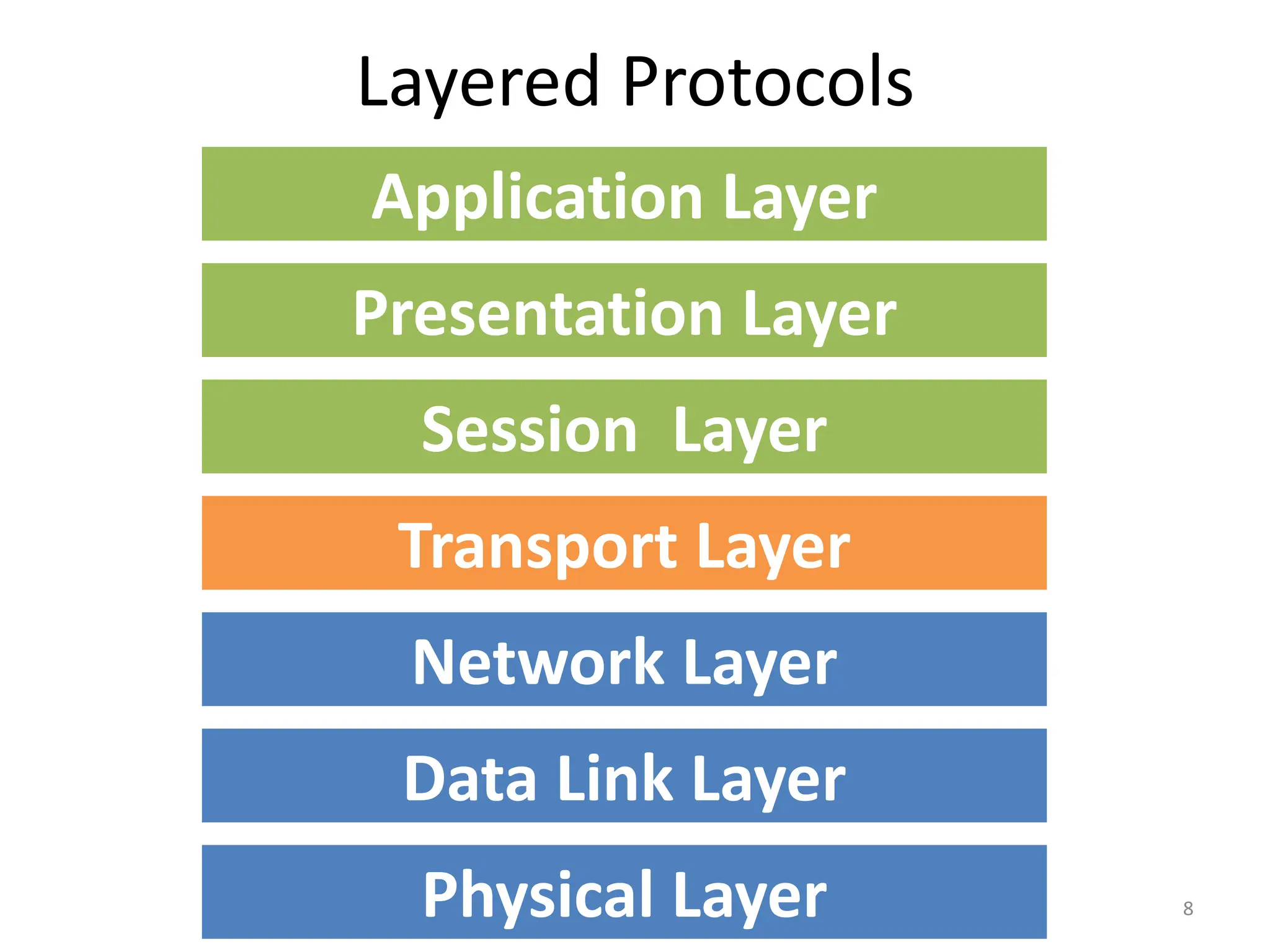 Presentation Layer
Session Layer
Transport Layer
Network Layer
Data Link Layer
Physical Layer
Application Layer
Layered Protocols
8
 