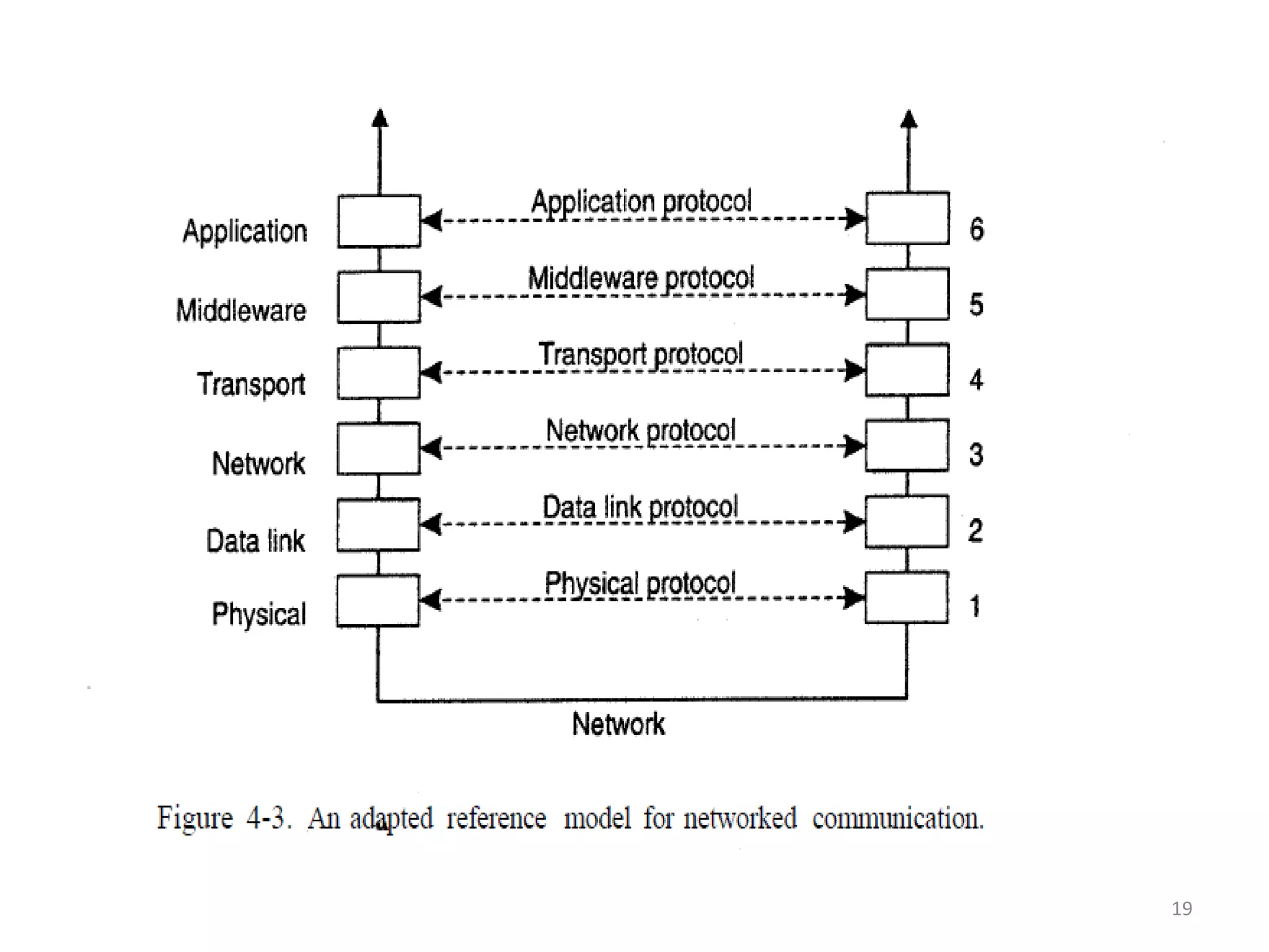 Inter-Process Communication in distributed systems | PDF