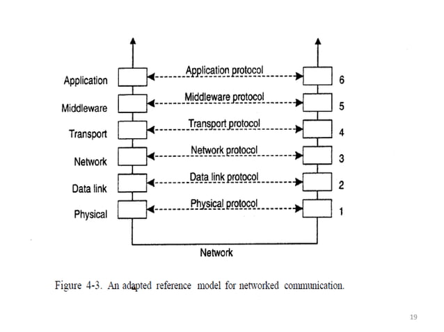 Inter-Process Communication in distributed systems | PPT