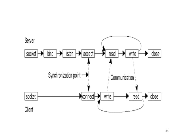 Inter-Process Communication in distributed systems | PPT