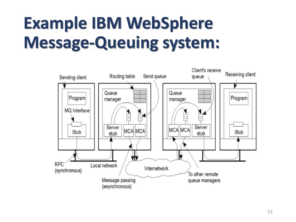 Inter-Process Communication in distributed systems