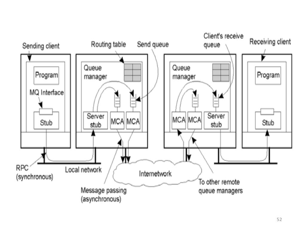 Inter-Process Communication in distributed systems