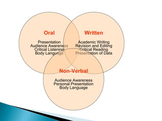 Oral
Presentation
Audience Awareness
Critical Listening
Body Language
Written
Academic Writing
Revision and Editing
Critical Reading
Presentation of Data
Non-Verbal
Audience Awareness
Personal Presentation
Body Language
 