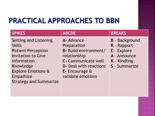 SPIKES ABCDE BREAKS
Setting and Listening
Skills
Patient Perception
Invitation to Give
Information
Knowledge
Explore Emotions &
Empathize
Strategy and Summarize
A- Advance
Preparation
B- Build environment/
relationship
C- Communicate well
D- Deal with reactions
E- Encourage &
validate emotions
B – Background
R – Rapport
E – Explore
A – Announce
K – Kindling
S – Summarize
 